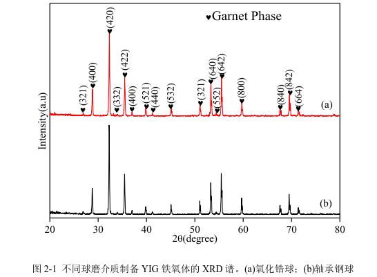 不同球磨介質(zhì)制備YIG 鐵氧體的 XRD 譜。(a)氧化鋯球；(b)軸承鋼球 