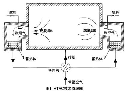 HTAC技術原理圖