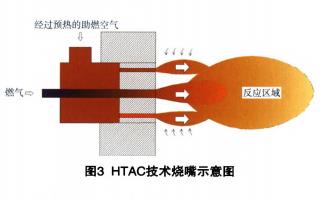 HTAC技術燒嘴