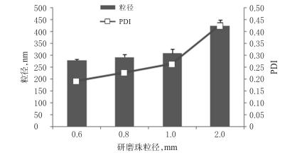 研磨珠粒徑的篩選結(jié)果