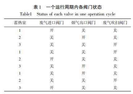 一個(gè)運(yùn)行周期內(nèi)各閥門(mén)狀態(tài)