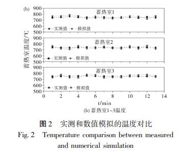 實(shí)測(cè)和數(shù)值模擬的溫度對(duì)比