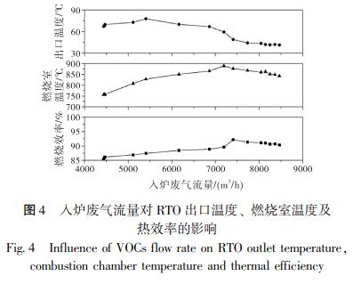 入爐廢氣流量對(duì) RTO 出口溫度、 燃燒室溫度及 熱效率的影響