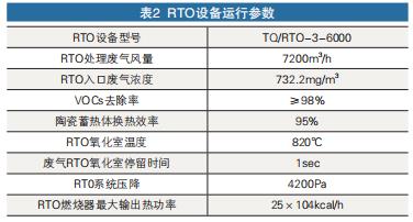 RTO設備運行參數(shù)