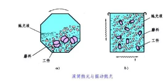 滾筒拋光、振動(dòng)拋光