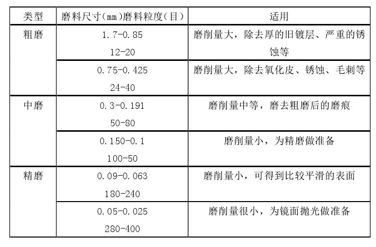 選擇合適的磨料磨粒